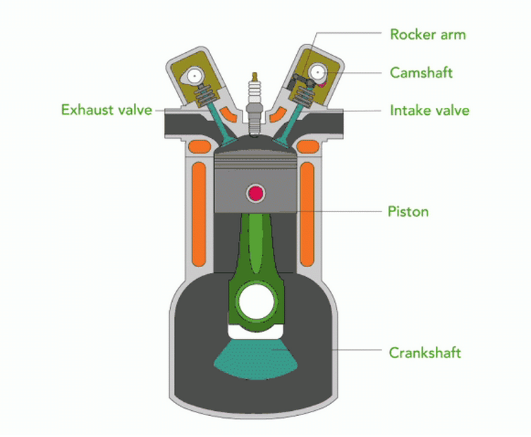 A diagram of an INTERNAL COMBUSTION ENGINE